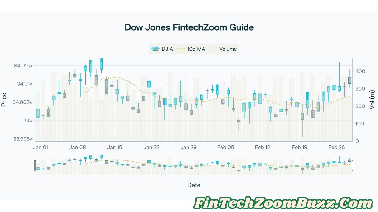 Dow Jones FintechZoom